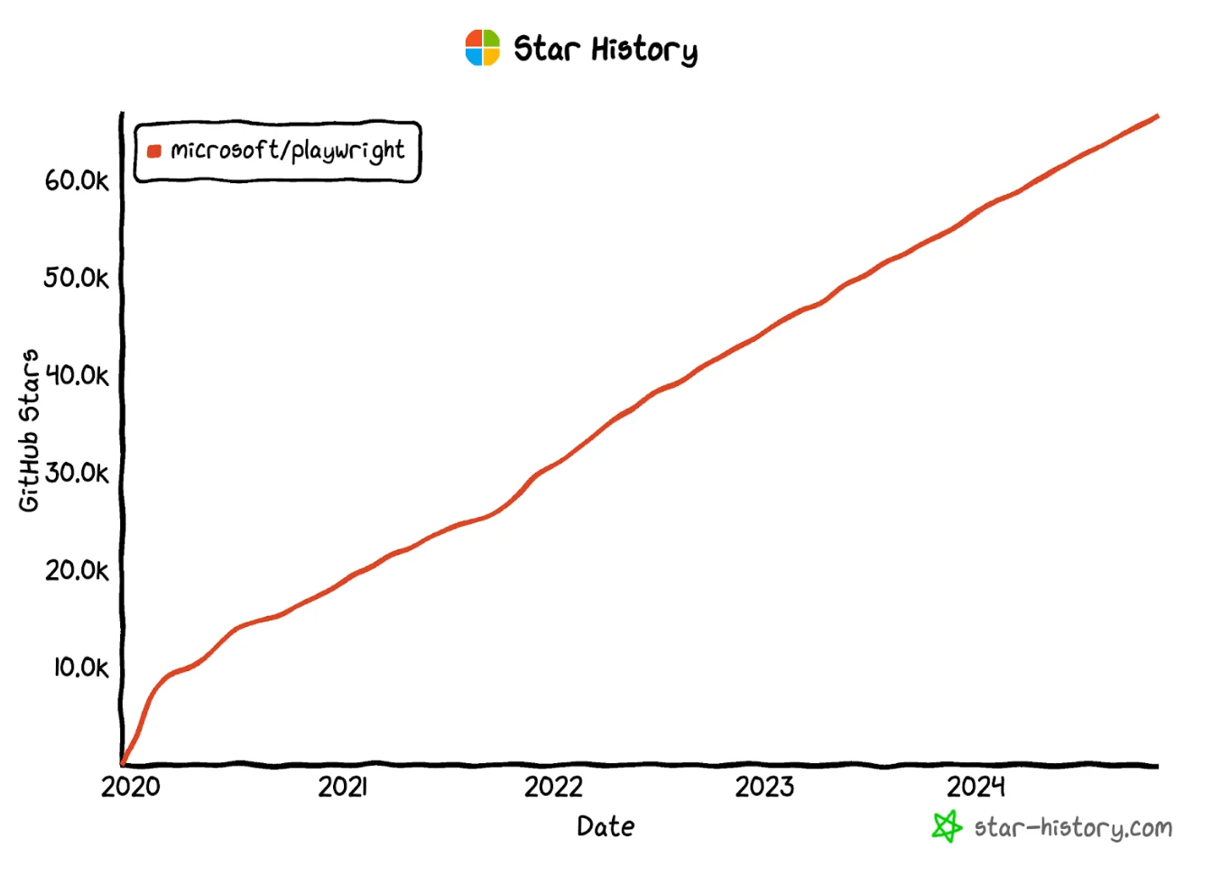 playwright testing star history