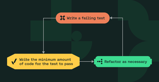 TDD Development Workflow