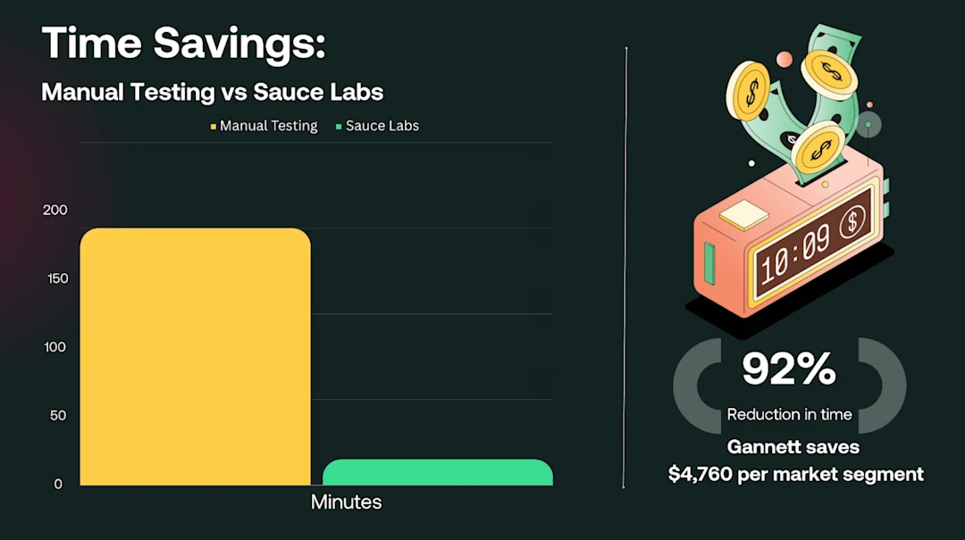 The Financial Advantages of Automated Testing: One Case of Dramatic ...