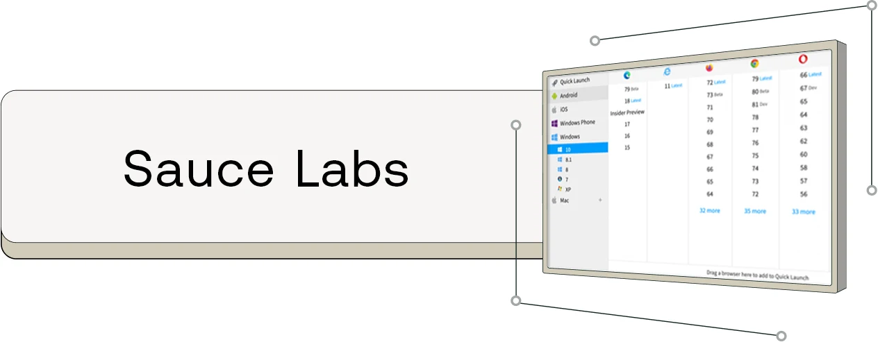 Sauce Labs interface showing cross-browser testing platform with operating system options and browser version numbers.