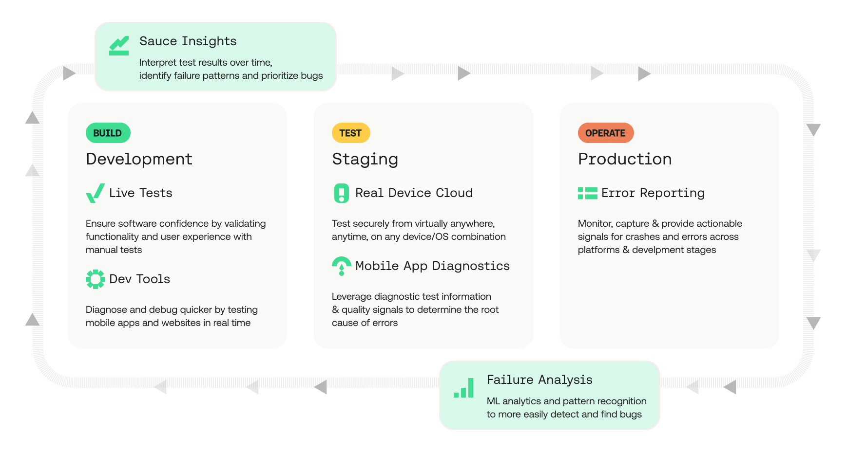 From this article: https://saucelabs.com/resources/data-sheet/intelligent-mobile-debugging-suite