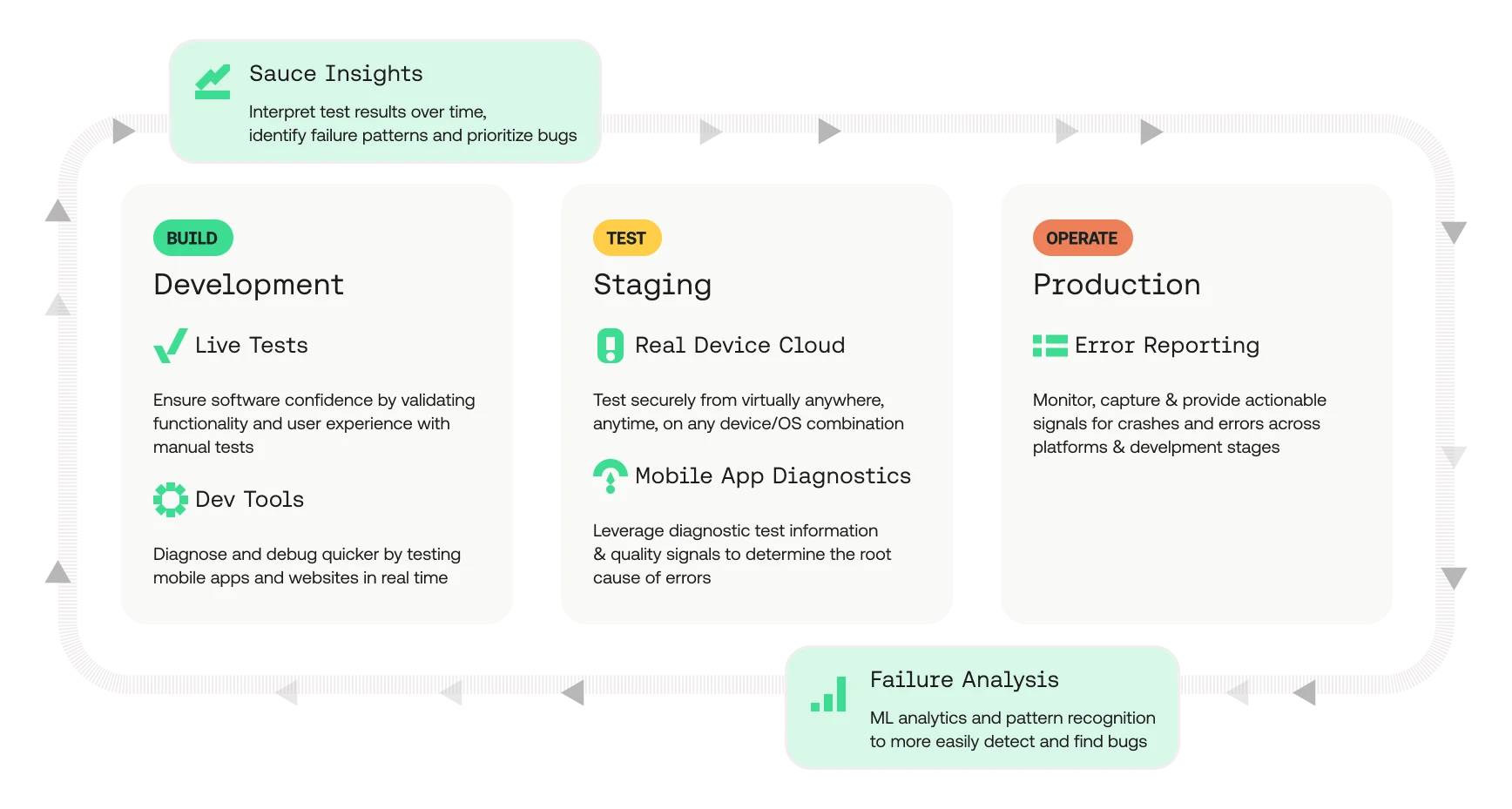 From this article: https://saucelabs.com/resources/data-sheet/intelligent-mobile-debugging-suite
