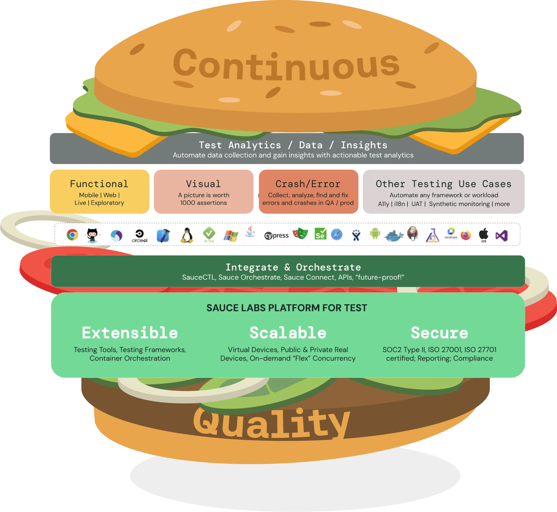 Illustrating how Sauce Lab's Platform for Test creating Continuous Quality 