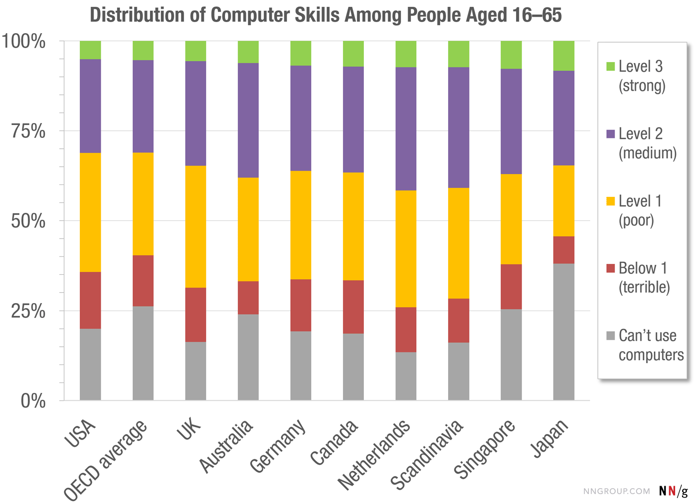 Tech Skills by Country Graph diagram 