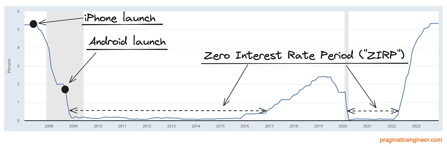 The end of 0% interest rates: what it means for tech startups and the industry