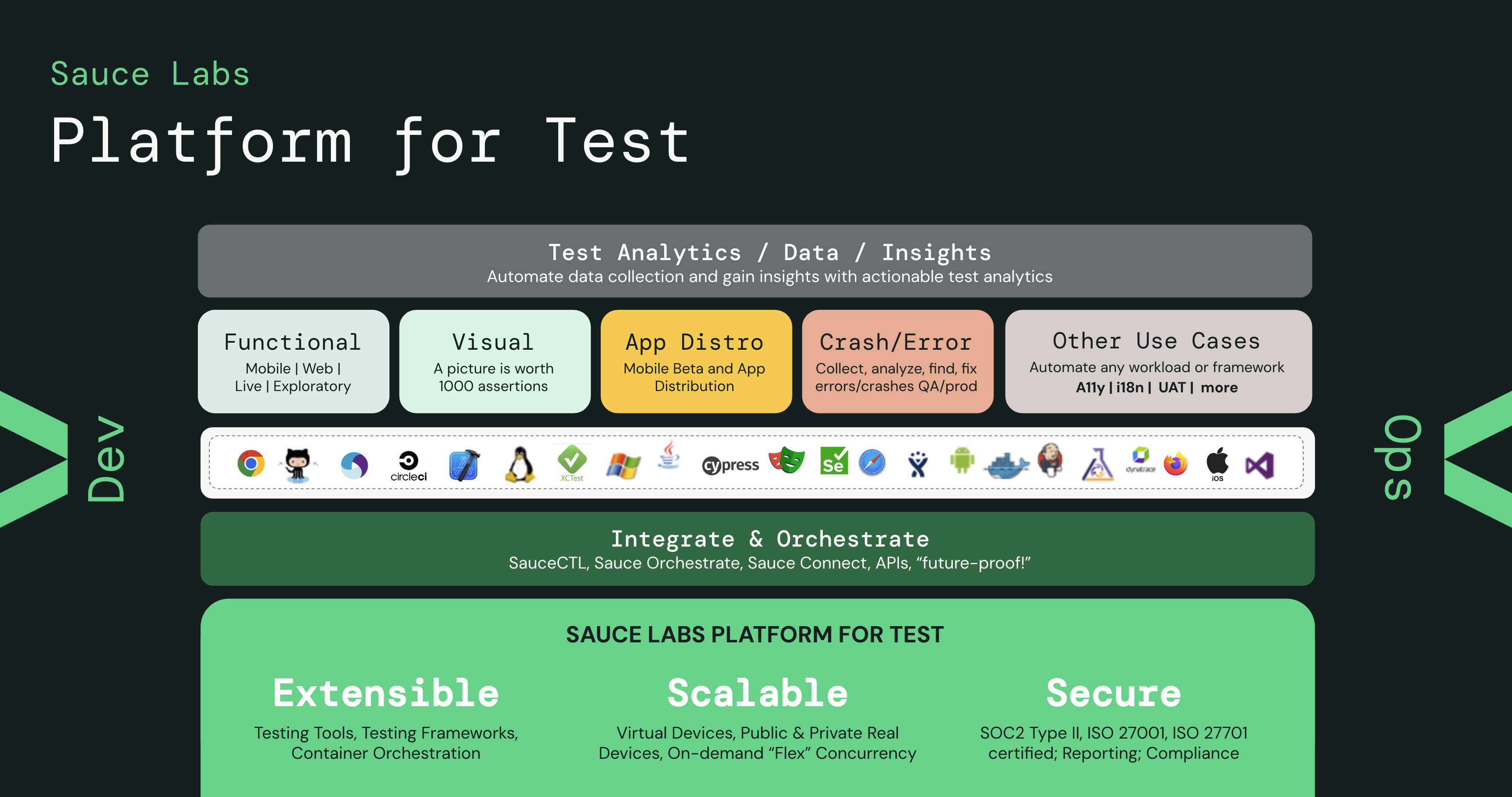 Platform for Test diagram for an extensible, scalable, and secure way to achieve for continuous quality 