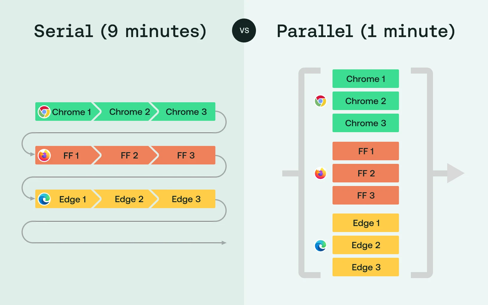 Serial vs Parallel Testing