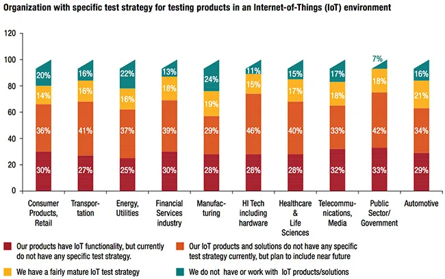 iot specific test strategy
