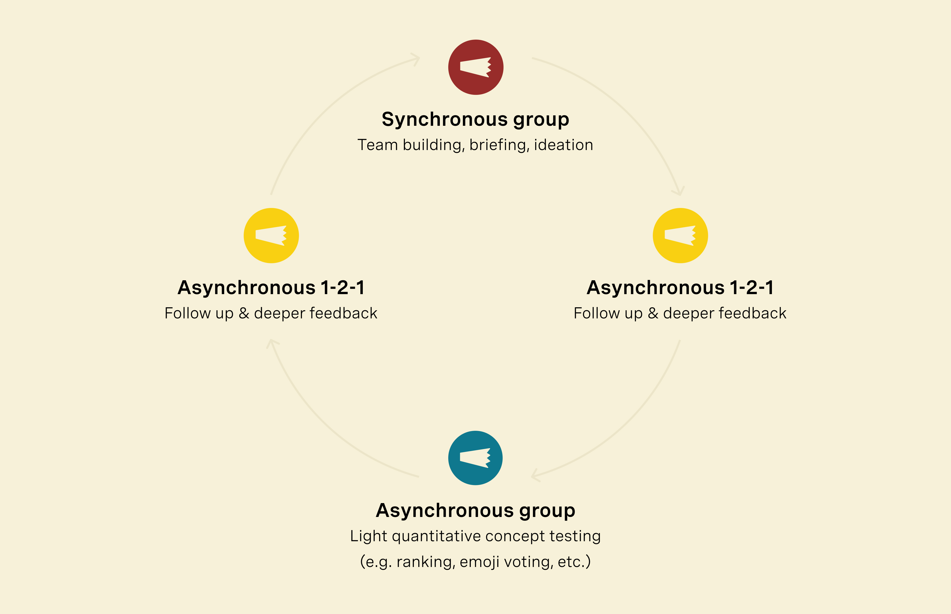 Blend asynchronous and synchronous