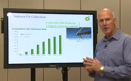 bp oil collection graph
