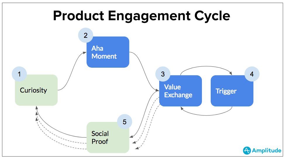 The Three Games Of Customer Engagement Strategy