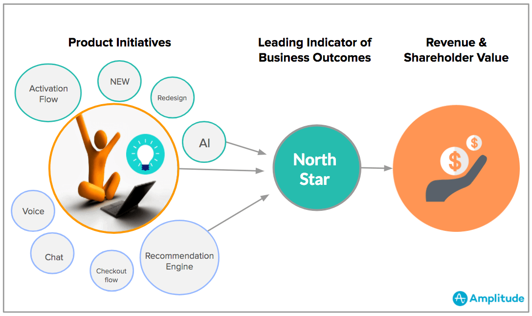 Product-led Company using the North Star Metric