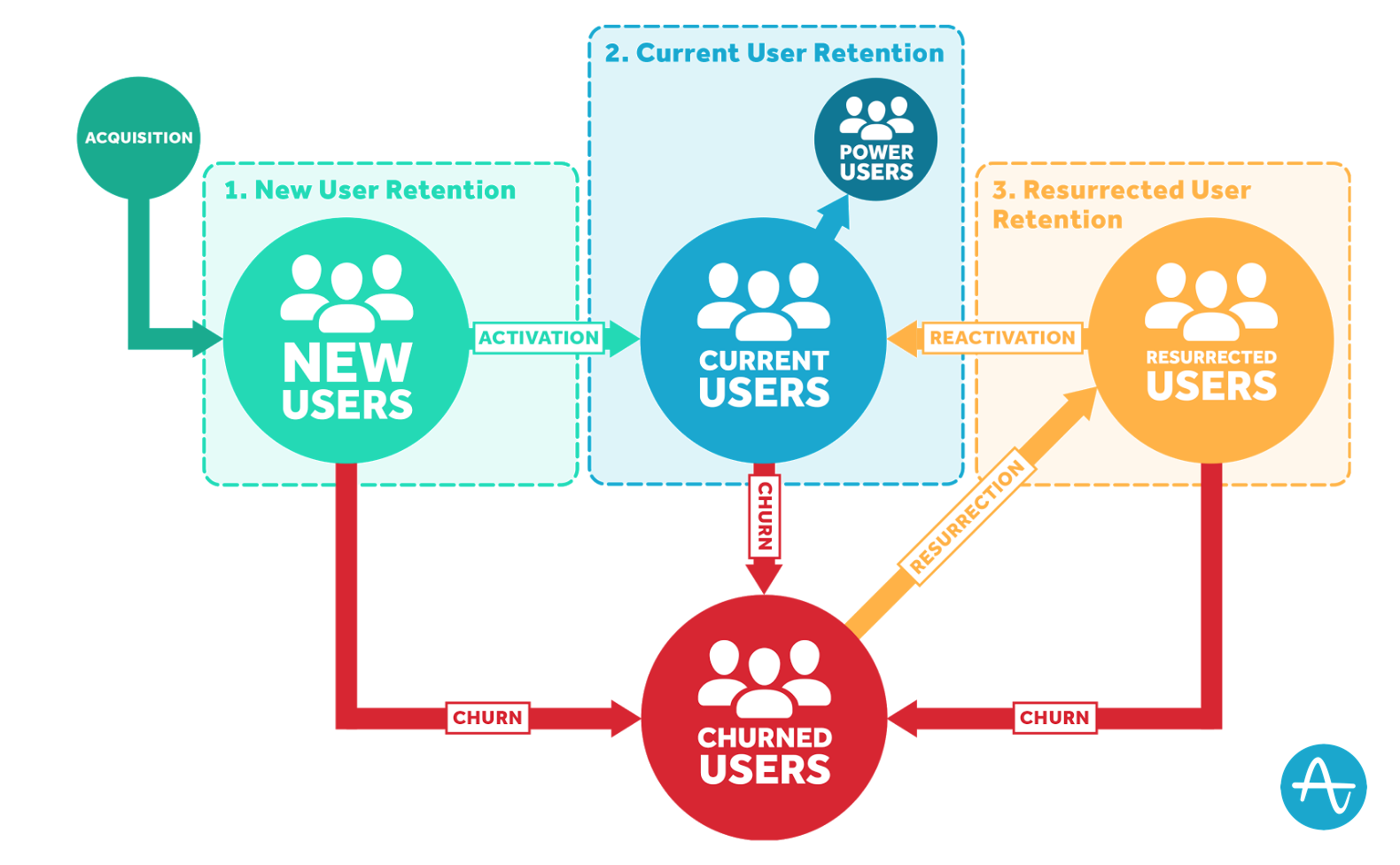 Customer retention rate формула. Retention маркетинг. Customer retention rate (CRR). Churn rate vs retention. User framework