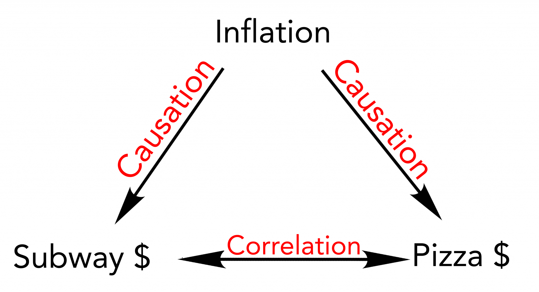 what is the difference between correlation association and causation