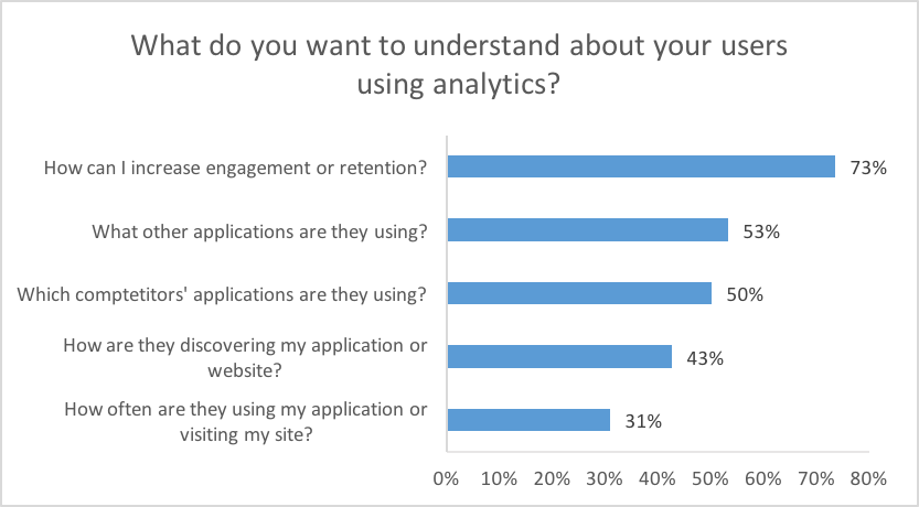 Our state of analytics survey report will be available for download in the coming week.
