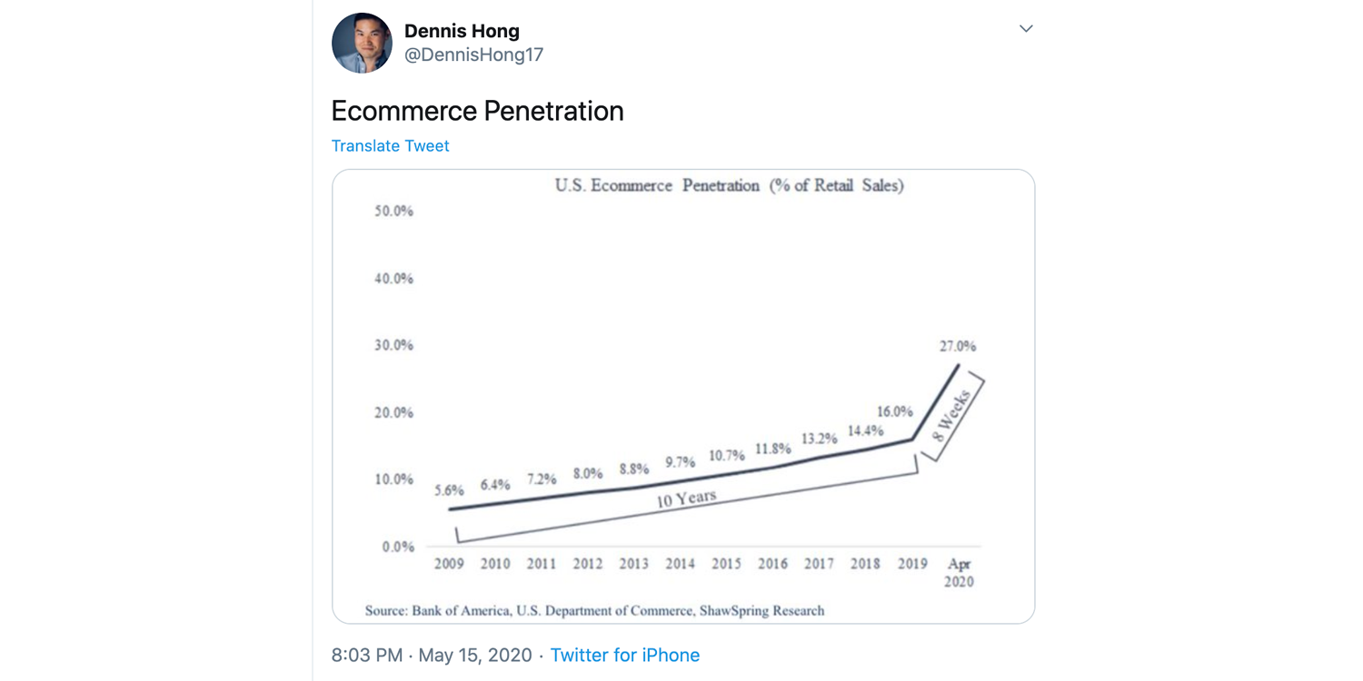 U.S. Ecommerce Penetration