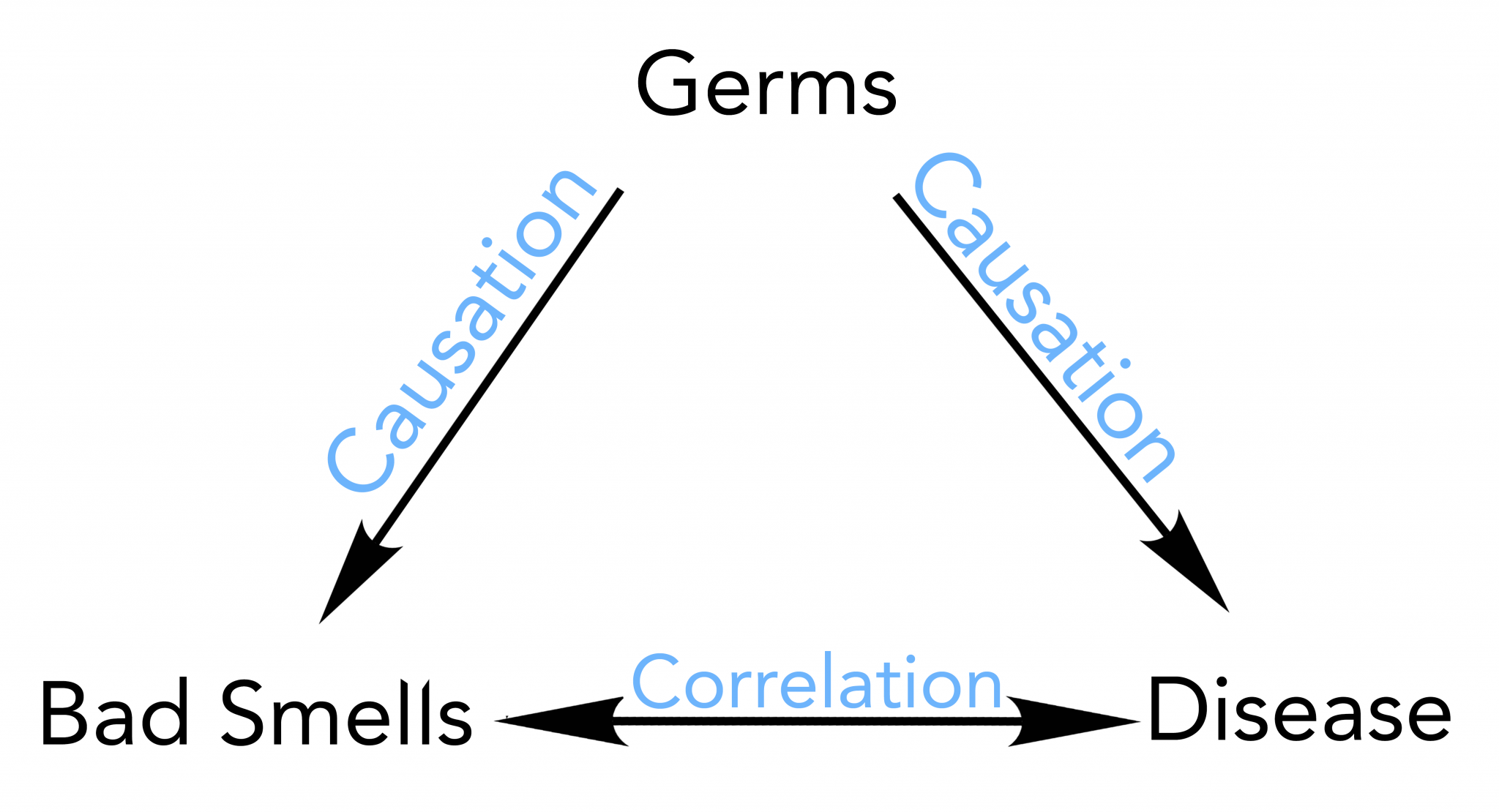 how to tell correlation from causation