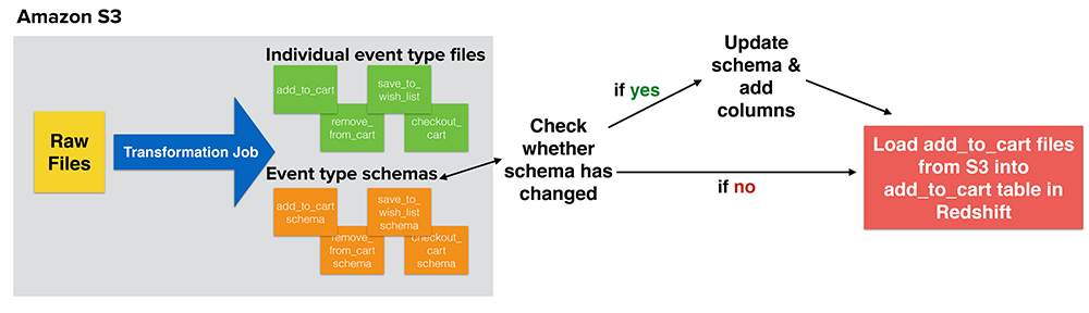 optimizing-redshift-performance-with-dynamic-schemas