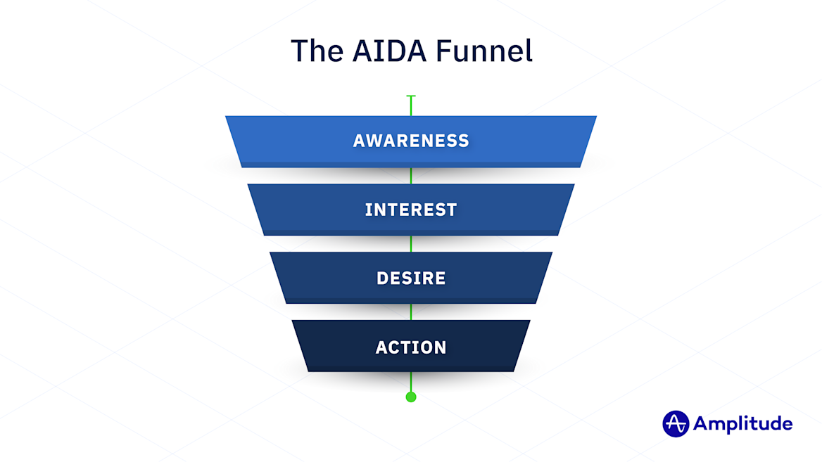 A Guide to Funnel Analysis in 5 Industries (with Graphics and Case Studies)
