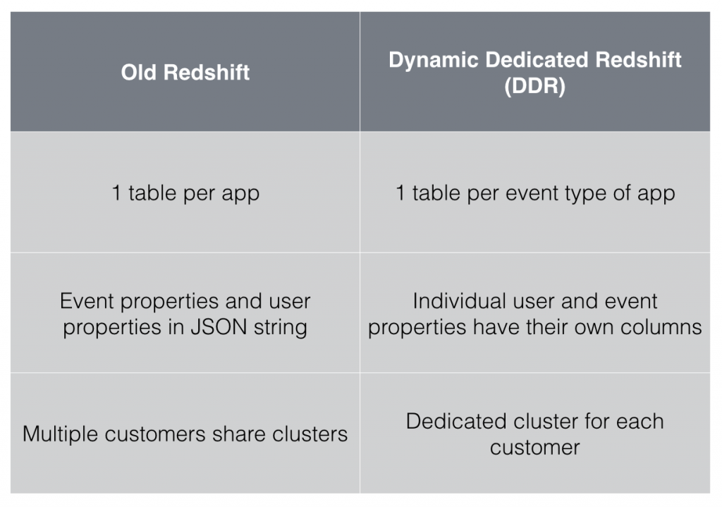 Optimizing Redshift Performance with Dynamic Schemas