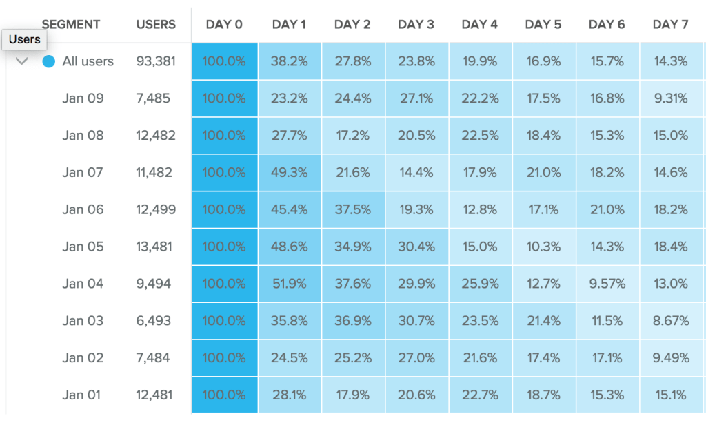 The What, When, and Why of User Retention
