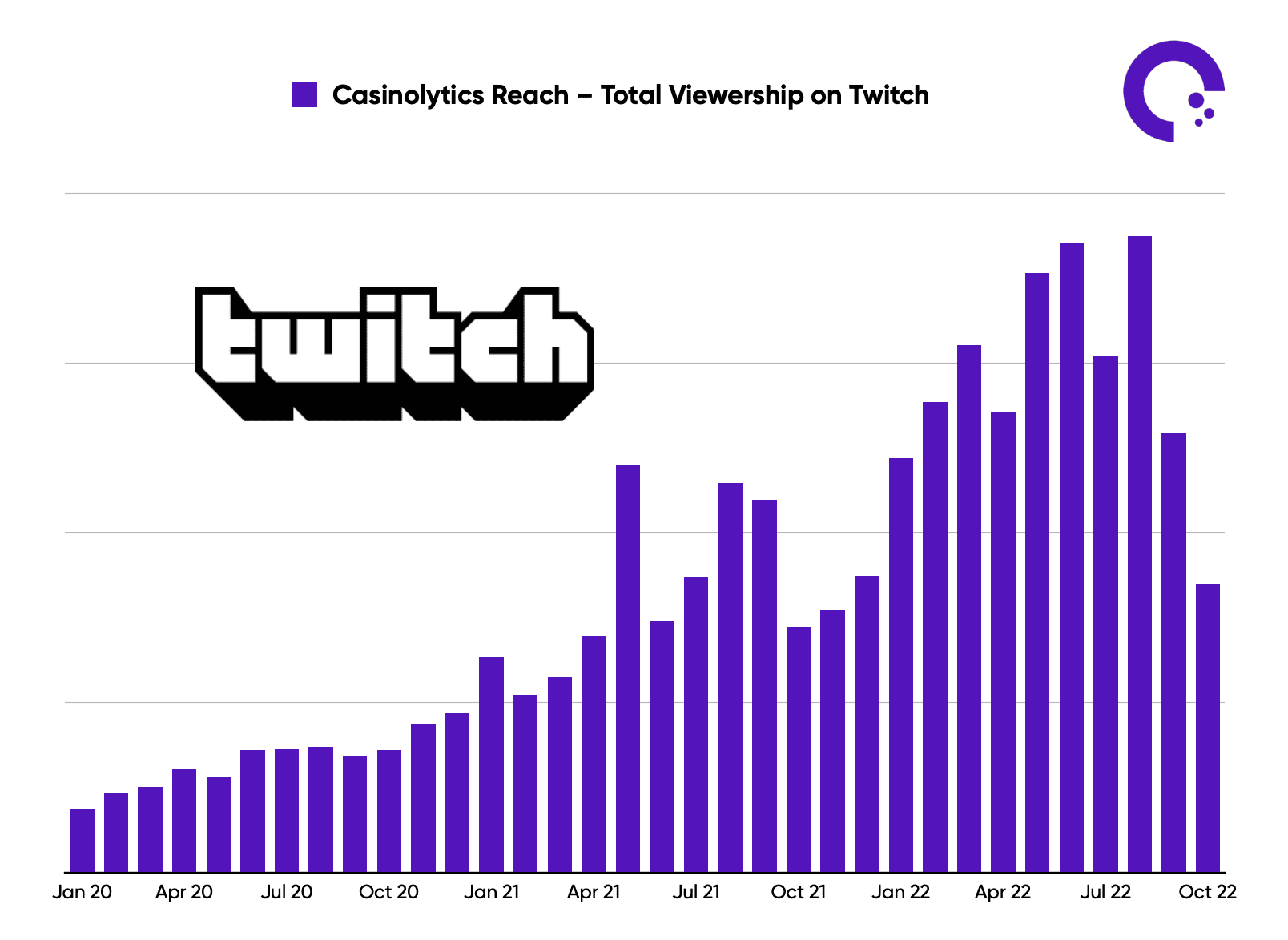 Casinolytics Total Reach on Twitch