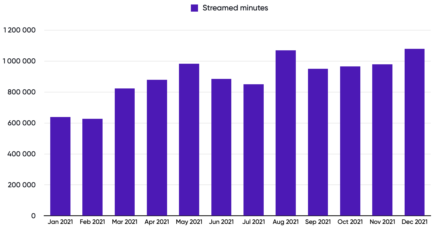 Streamed Minutes on Twitch in 2021