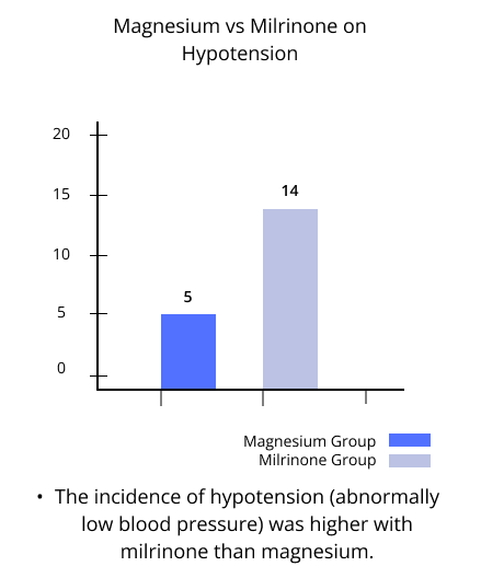 magnesium vs milrinone on hypotension