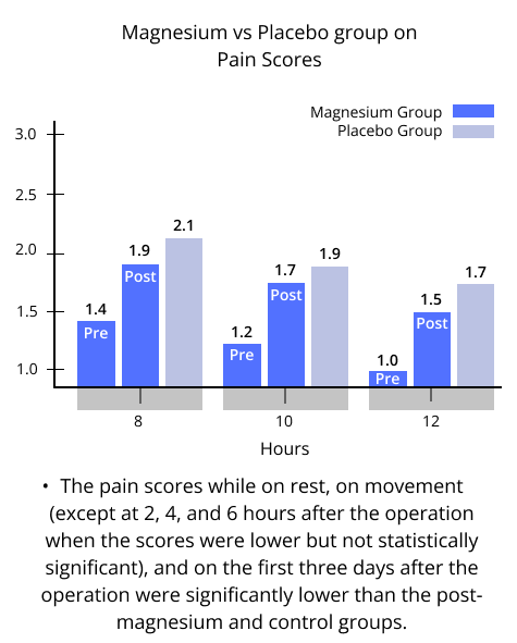 magnesium vs placebo group on pain scores
