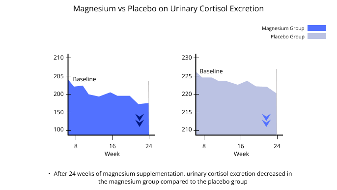 Magnesium vs Placebo on Urinary Cortisol Excretion