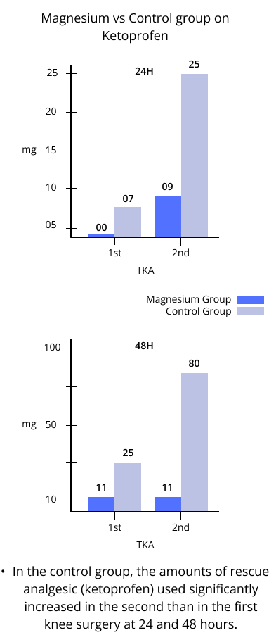 magnesium vs control group on ketoprofen
