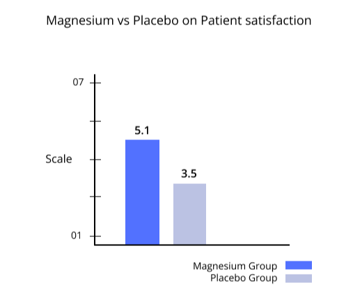 Magnesium vs Placebo on Patient Satisfaction 