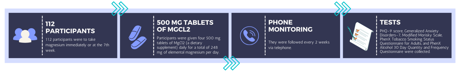 magnesium vs placebo on phq-9 and gad-9 scores study method