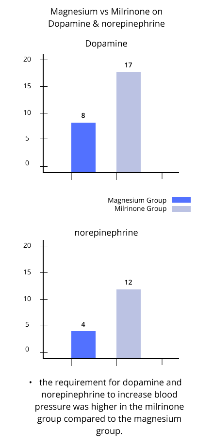 magnesium vs milrinone on dopamine and norepinephrine