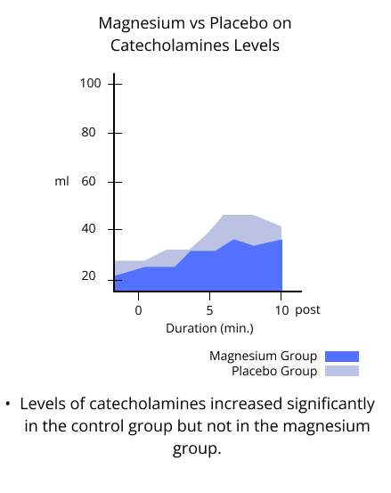 magnesium vs placebo on catecholamines levels