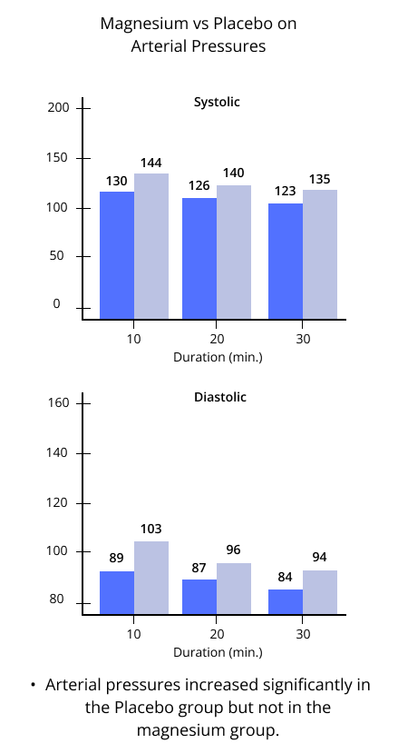 magnesium vs placebo on arterial pressures