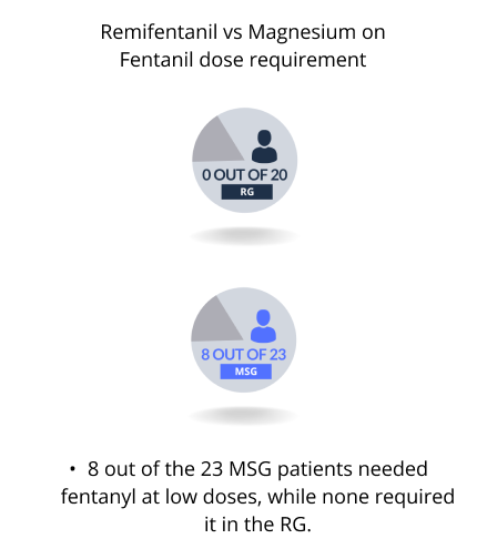 remifentanil vs magnesium on fentanil dose requirement