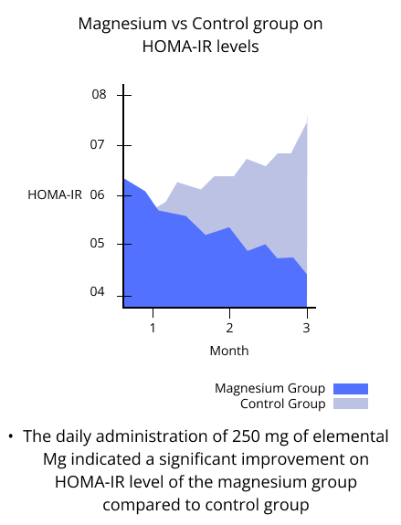 magnesium vs control group on HOMA-IR levels