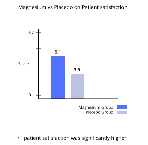 Magnesium vs Placebo on Patient Satisfaction
