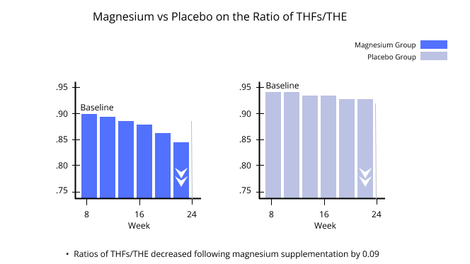 Magnesium vs Placebo on the Ratio of THFs/THE