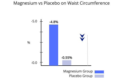 Magnesium vs Placebo on Waist Circumference