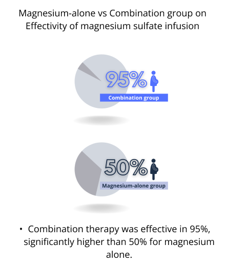 magnesium-alone vs combination group on effectivity of magnesium sulfate infusion