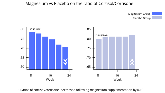Magnesium vs Placebo on the Ratio of Cortisol/Cortisone