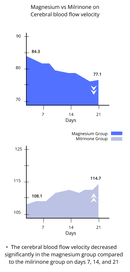 magnesium vs milrinone on cerebral blood flow velocity