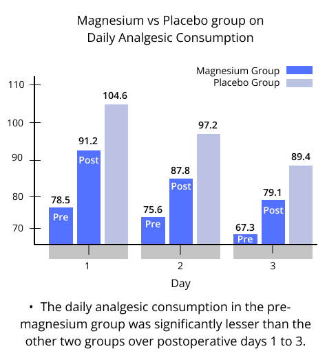 magnesium vs placebo group on daily analgesic consumption