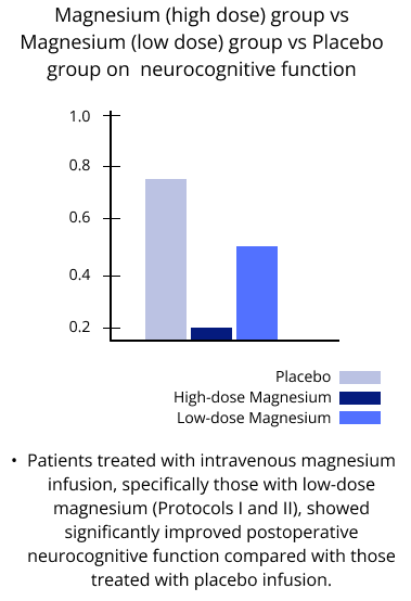 magnesium high dose group vs magnesium low dose group vs placebo group on neurocognitive function