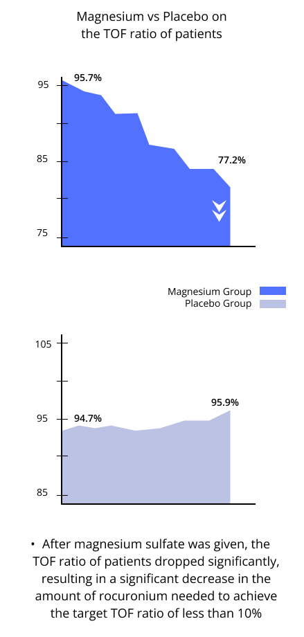 magnesium vs placebo on the TOF ratio of patients