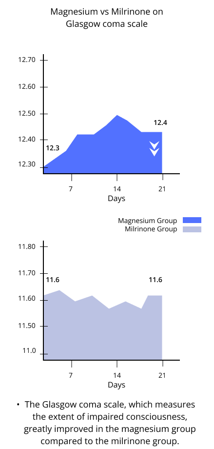 magnesium vs milrinone on glasgow coma scale