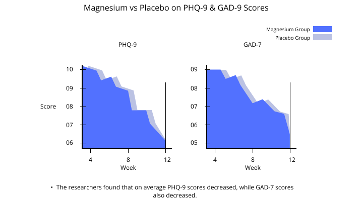 magnesum vs placebo on phq-9 and gad-9 scores
