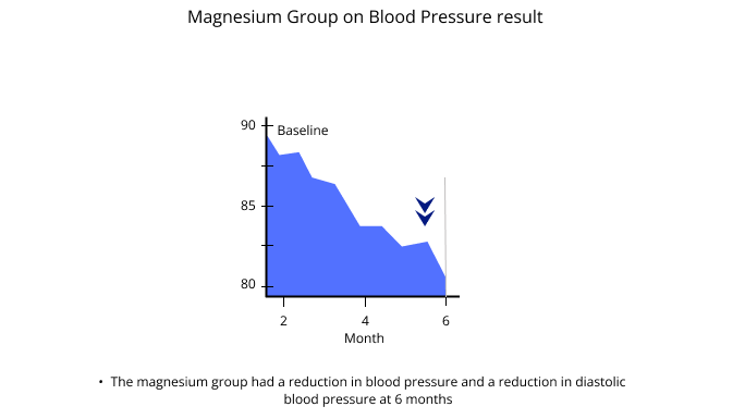 Magnesium Group on Blood Pressure Result